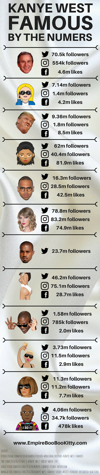 Kanye West Famous Infographic